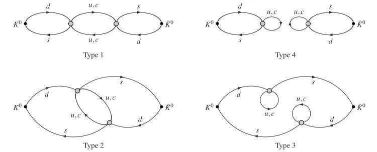 Figure 2. The four types of diagram contributing to theinsertion of the e K0 → K¯0 transition