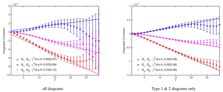 Figure 3. Left-hand plot: the correlation functions for pairs of operators (Right-hand plot: the same but neglecting type 3 and type 4 diagrams