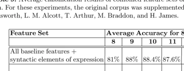 Table 8. Average classiﬁcation results of combined feature sets on authorship attribution