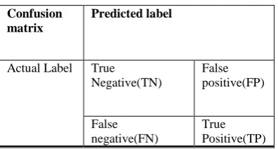 Table 1: Confusion Matrix 