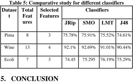 Table 5: Comparative study for different classifiers  DataseTotal Selected Classifiers 