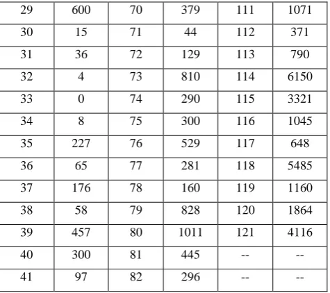 Table: 3 Successive differences of 4th  order m(t)’s of 