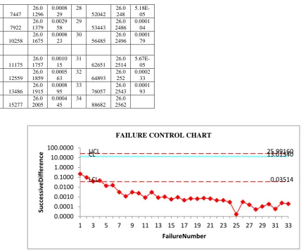 Fig 1  : Failure Control chart  of Table 3 
