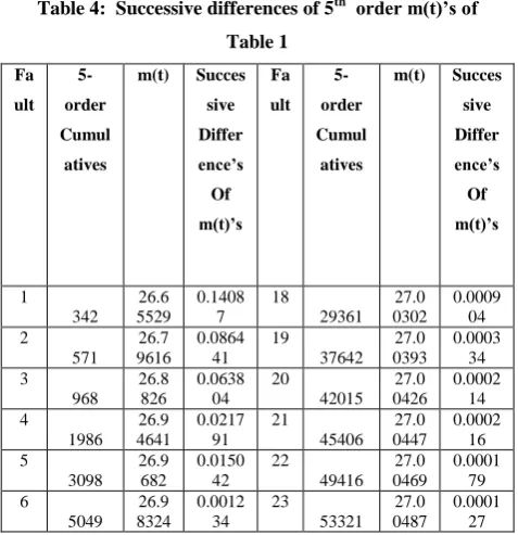 Table 4:  Successive differences of 5th  order m(t)’s of       