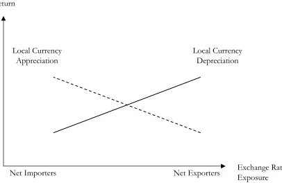 Figure 1: Predicted Relation between Exchange Rate Exposure and Stock Returns 