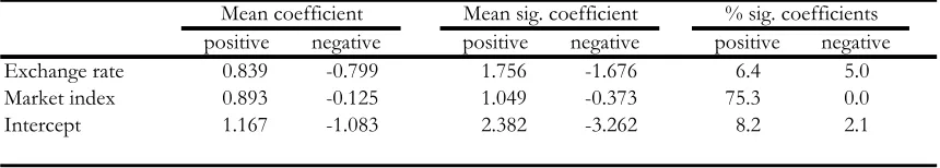 Table 2: Foreign Exchange Rate Exposures 