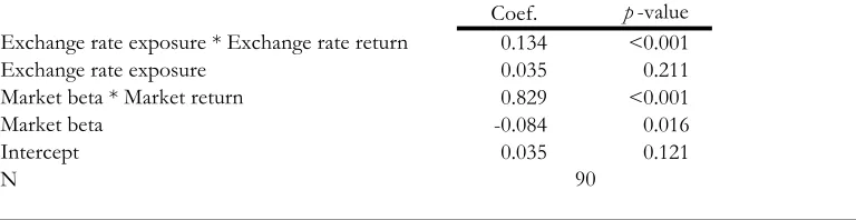 Table 3: Exchange Rate Return Premia 