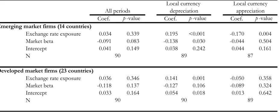 Table 5: Conditional Exchange Rate Return Premia by Market Development 