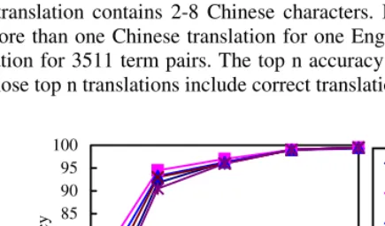 Fig. 4.  The relationship between the parameter λ and the accuracy 