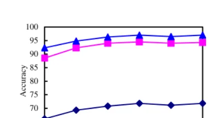 Table 2.  Experimental results on a test set of 3511 terms 
