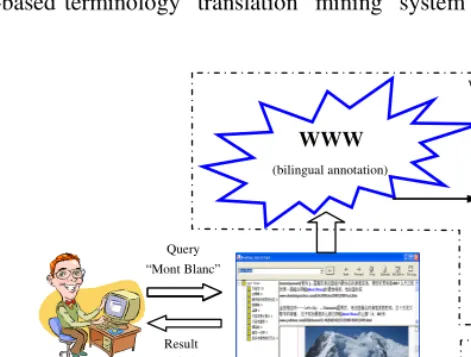 Fig. 1.  The Web-based terminology translation mining system 