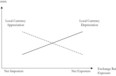 Figure 1: Predicted Relation between Exchange Rate Exposure and Stock Returns 