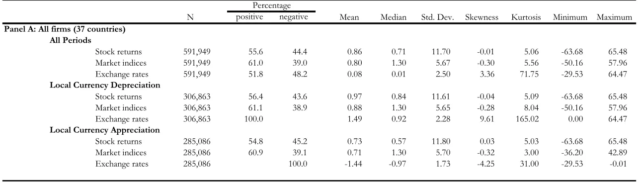 Table 1: Descriptive Sample Statistics 