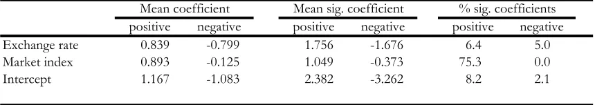 Table 2: Foreign Exchange Rate Exposures 