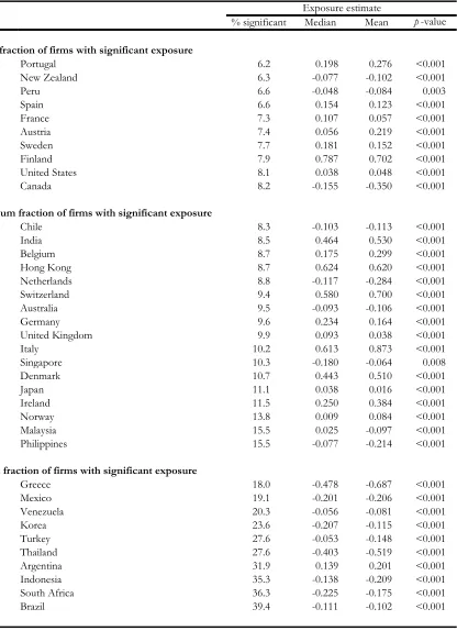 Table 2: Foreign Exchange Rate Exposures (continued) 