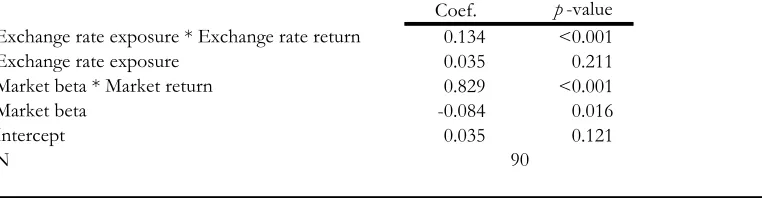 Table 3: Exchange Rate Return Premia 