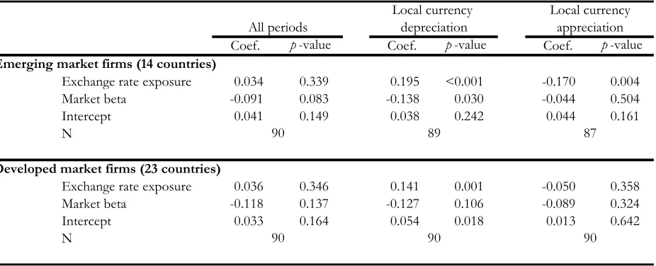 Table 5: Conditional Exchange Rate Return Premia by Market Development 