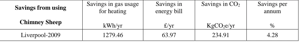 Table 13. Savings from using Chimney Sheep for the terraced house with one chimney and loft insulation 