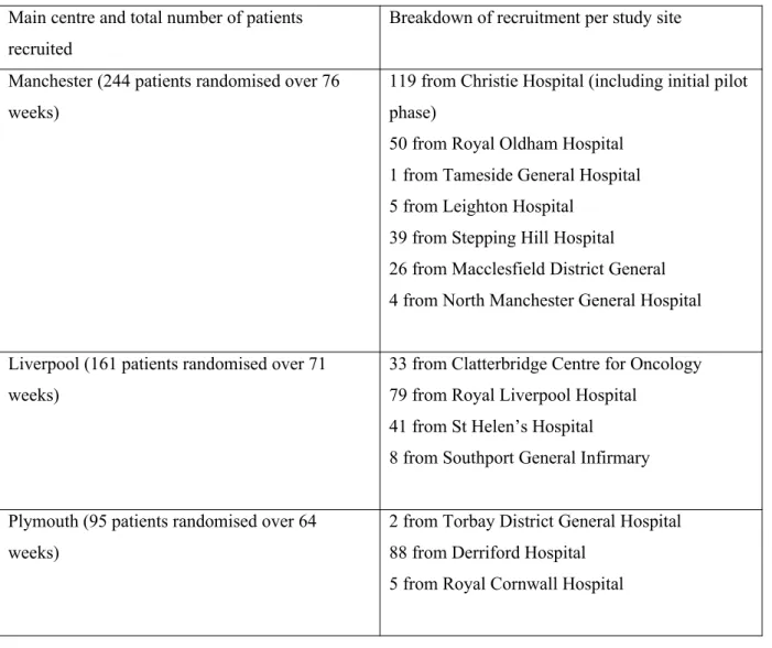 Table 2: Trial recruitment per study site