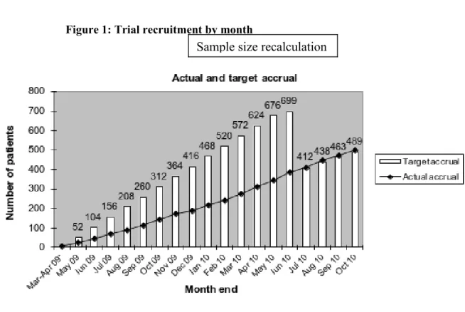 Figure 1: Trial recruitment by month