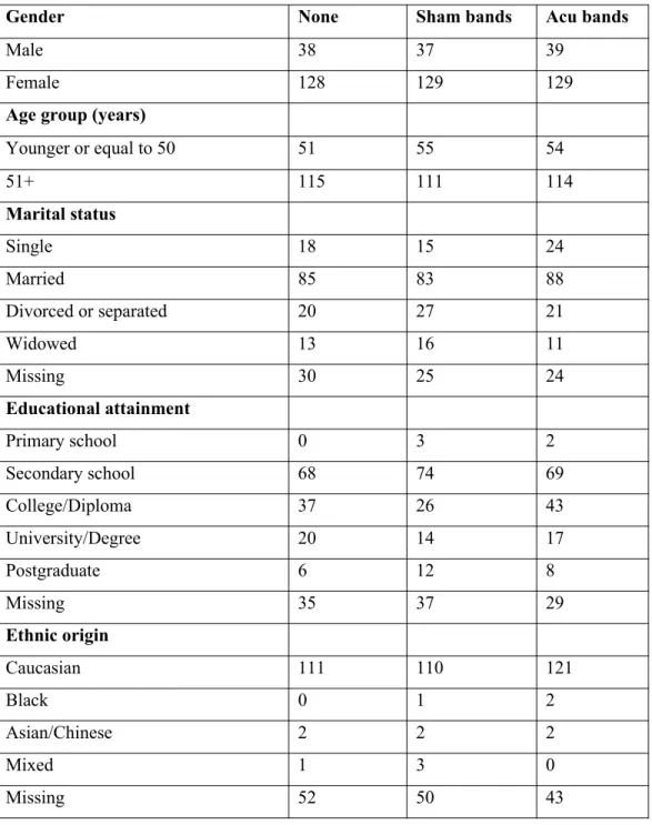Table 3. Demographic and clinical data of the sample