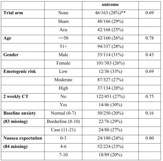 Table 5. Dropout data by trial arm over the four cycles of chemotherapy