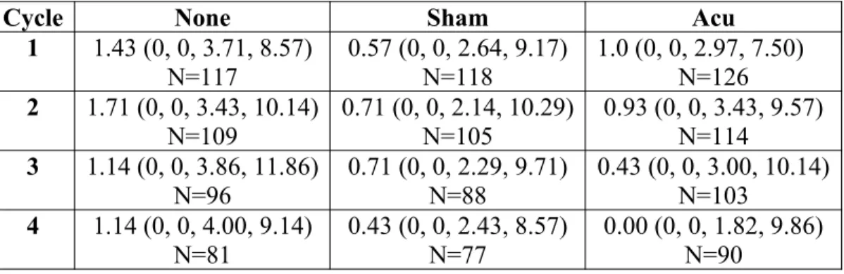 Table 6. Mean Rhodes nausea experience (days 0-6). Entries are median (min, lower quartile, upper quartile, max):