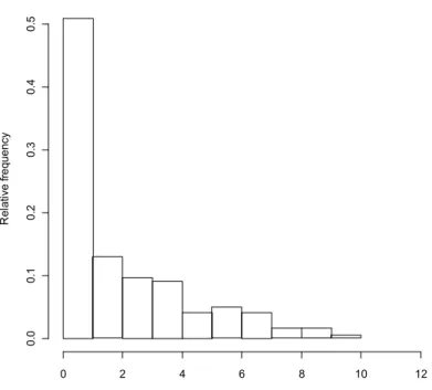 Figure 3. Primary outcome distribution (n=361)