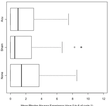 Figure 4. Box and whisker plot of the primary outcome by trial arm