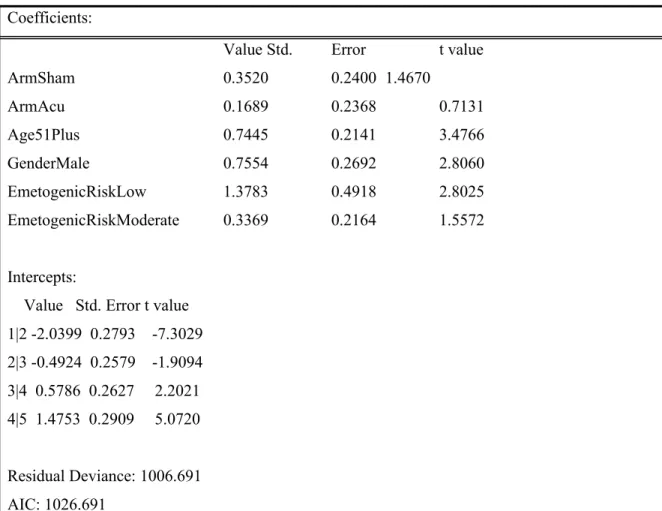Table 14 shows the results of the regression analysis assessing variables that affect the primary  outcome of nausea