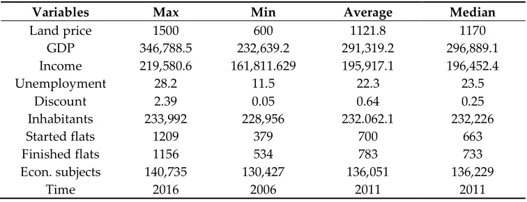Table 1. Descriptive Statistics – Correlation and Regression Analyses. 