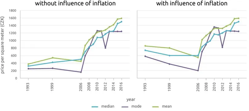 Figure 1. Land price development in Olomouc. The differences between the original and recalculated values (mean, median and mode) can be observed