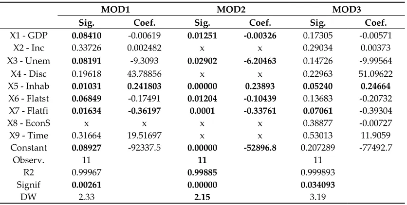 Table 3. Regression Analysis. 