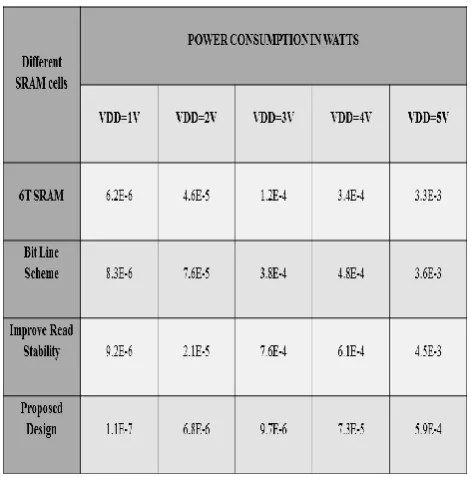 Table 4. Power comparison at different Vth 