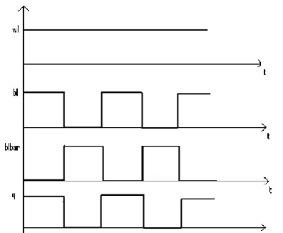 Fig 10: waveform for read/write operation of SRAM array 5.  CONCLUSION 