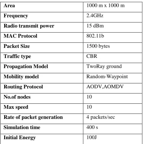 Table 4 . NS2 Simulation parameters 