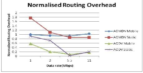 Fig. 10: Residual Energy for mobile and Static network using AOMDV 