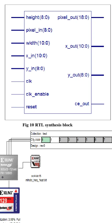 Fig 10 RTL synthesis block 