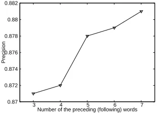Figure 1: Effect on precision of the number ofpreceding (following) words.