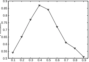 Figure 2: Effect on consistency check precisionof�� and.