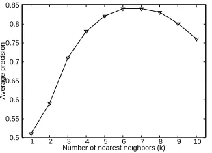 Figure 3: Effect on precision ofalgorithm.k