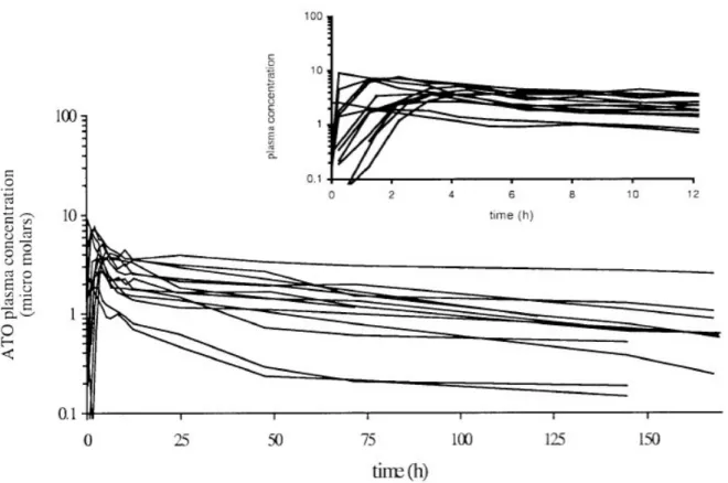 Figure 4. Atovaquone plasma concentration-time profile after single dose of Malarone in 13 healthy individuals