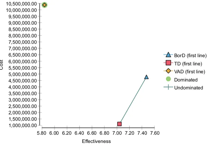 Figure 3 Cost-effectiveness analysis of the 20-year model with 3% discount rate.Notes: Costs in the scatter plot are presented in Macedonian Denars, as the analysis in TreeAge Pro Healthcare was performed in Macedonian Denars.Abbreviations: Bor, bortezomib; Dex, dexamethasone; TD, thalidomide, dexamethasone; VAD, vincristine, adriamycin, dexamethasone.