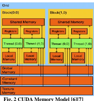 Fig. 2 CUDA Memory Model [6][7] 