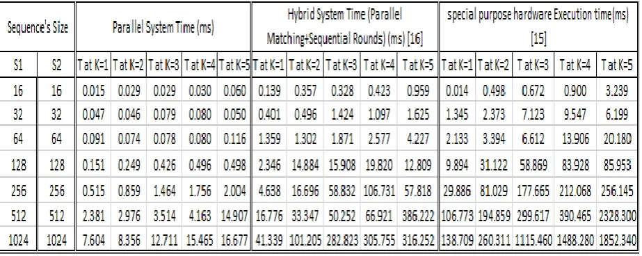 Table 1 The Proposed GPU Implementation, The Hybrid System and Special Purpose HW Execution Times for Different Sequence Sizes and Thresholds