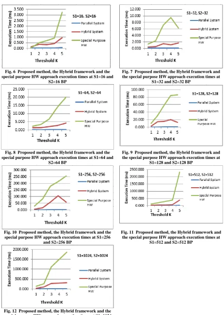 Fig. 6  Proposed method, the Hybrid framework and the special purpose HW approach execution times at S1=16 and 