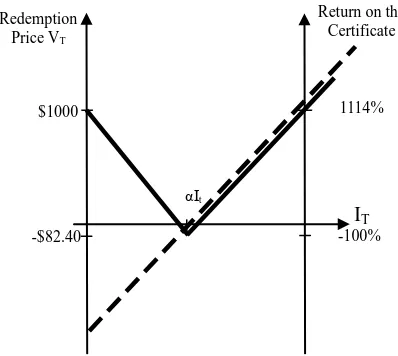 Figure 1. The terminal value and percentage return of an investment in one CSFS as a function of underlying asset price IT, with strike level equal to αIt, issue price equal to $82.40, and notional amount equal to $1000