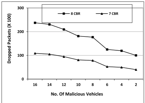 Figure 4: No. of Malicious Vehicle Vs Dropped Packets 