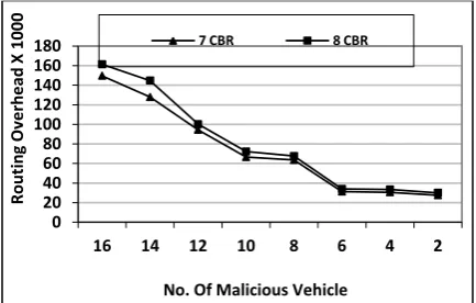 Figure 6 shows the performance of RAODV protocol on the basis of routing overhead by varying the number of malicious node