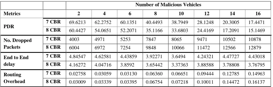 Table 3: Simulation data of various metrics by increasing the number of malicious vehicles  